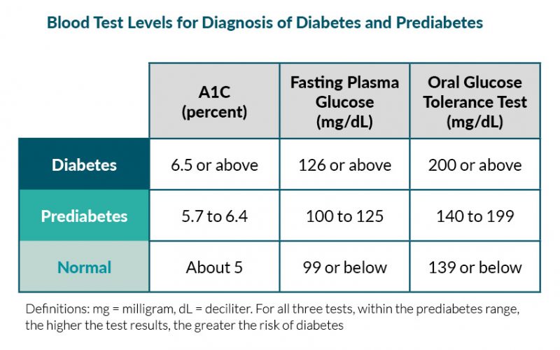 blood_diabetes | IMI - Integrated Medicine Institute